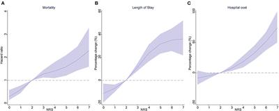 Nutritional Risk, Health Outcomes, and Hospital Costs Among Chinese Immobile Older Inpatients: A National Study